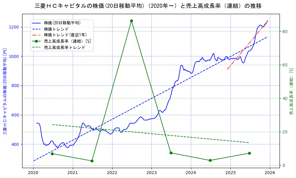 三菱ＨＣキャピタルの過去5年間の株価と売上高成長率の推移を示す2軸グラフ。株価の回帰直線、売上高成長率の回帰直線、直近1年間の株価回帰直線を含み、財務指標と市場評価の関係性を視覚化。