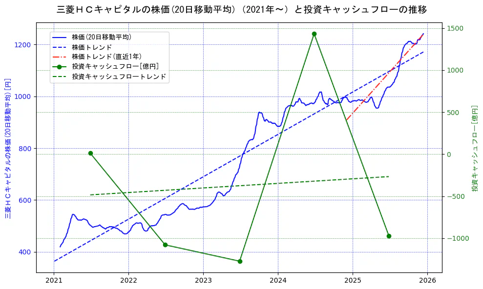 三菱ＨＣキャピタルの過去5年間の株価と投資キャッシュフローの推移を示す2軸グラフ。株価の回帰直線、投資キャッシュフローの回帰直線、直近1年間の株価回帰直線を含み、財務指標と市場評価の関係性を視覚化。