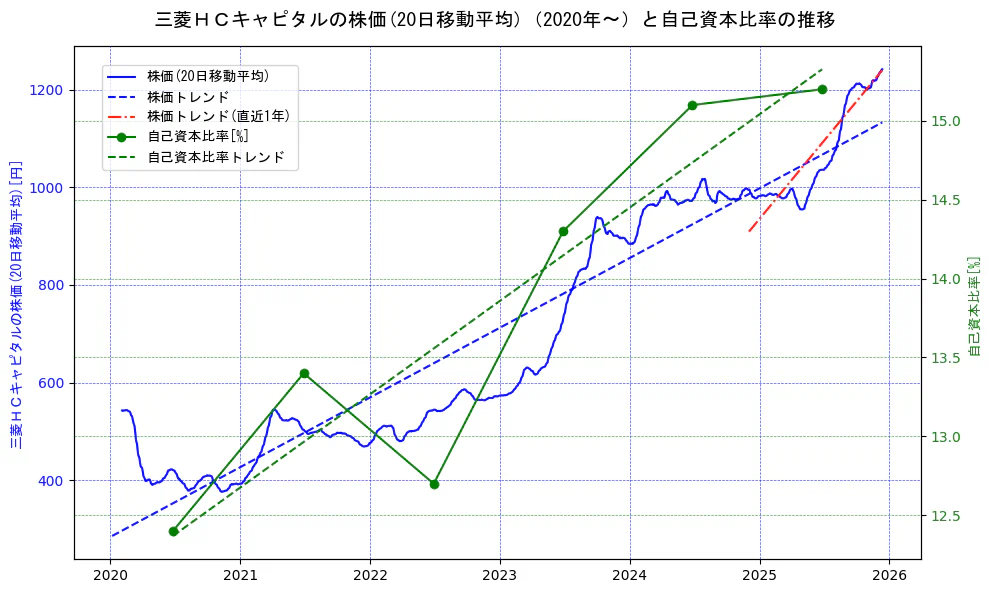 三菱ＨＣキャピタルの過去5年間の株価と自己資本比率の推移を示す2軸グラフ。株価の回帰直線、自己資本比率の回帰直線、直近1年間の株価回帰直線を含み、財務指標と市場評価の関係性を視覚化。