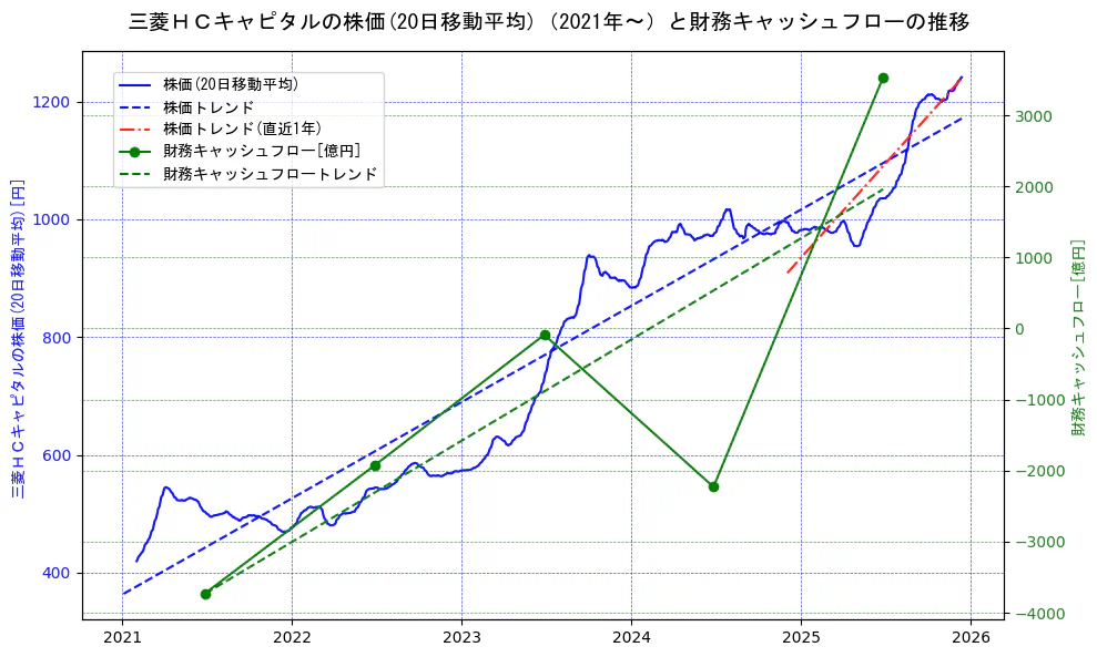 三菱ＨＣキャピタルの過去5年間の株価と財務キャッシュフローの推移を示す2軸グラフ。株価の回帰直線、財務キャッシュフローの回帰直線、直近1年間の株価回帰直線を含み、財務指標と市場評価の関係性を視覚化。