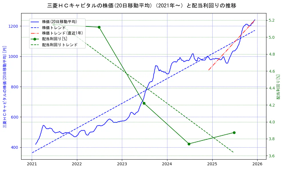 三菱ＨＣキャピタルの過去5年間の株価と配当利回りの推移を示す2軸グラフ。株価の回帰直線、配当利回りの回帰直線、直近1年間の株価回帰直線を含み、財務指標と市場評価の関係性を視覚化。