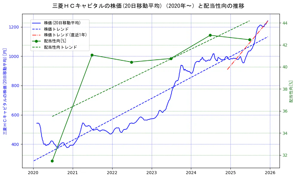 三菱ＨＣキャピタルの過去5年間の株価と配当性向の推移を示す2軸グラフ。株価の回帰直線、配当性向の回帰直線、直近1年間の株価回帰直線を含み、財務指標と市場評価の関係性を視覚化。