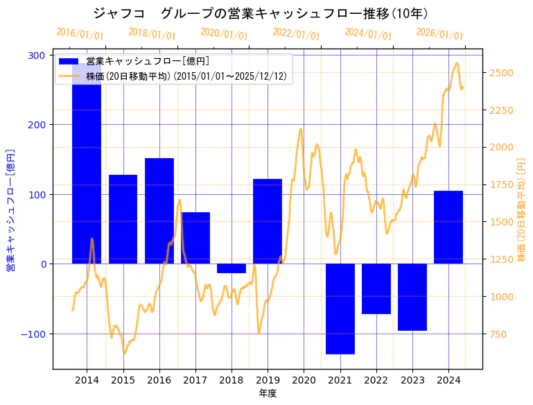 ジャフコ グループ株式会社の営業キャッシュフローと株価の10年間推移（2軸グラフ）