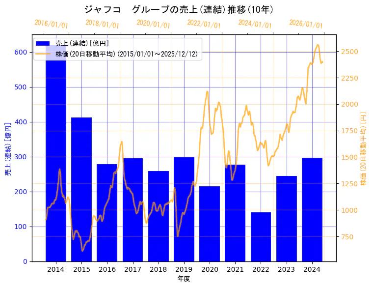ジャフコ グループ株式会社の売上(連結)と株価の10年間推移（2軸グラフ）