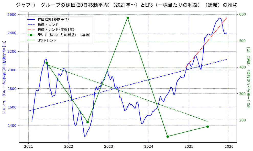 ジャフコ　グループの過去5年間の株価とEPS（一株当たりの利益）の推移を示す2軸グラフ。株価の回帰直線、EPS（一株当たりの利益）の回帰直線、直近1年間の株価回帰直線を含み、業績と市場評価の関係性を視覚化。