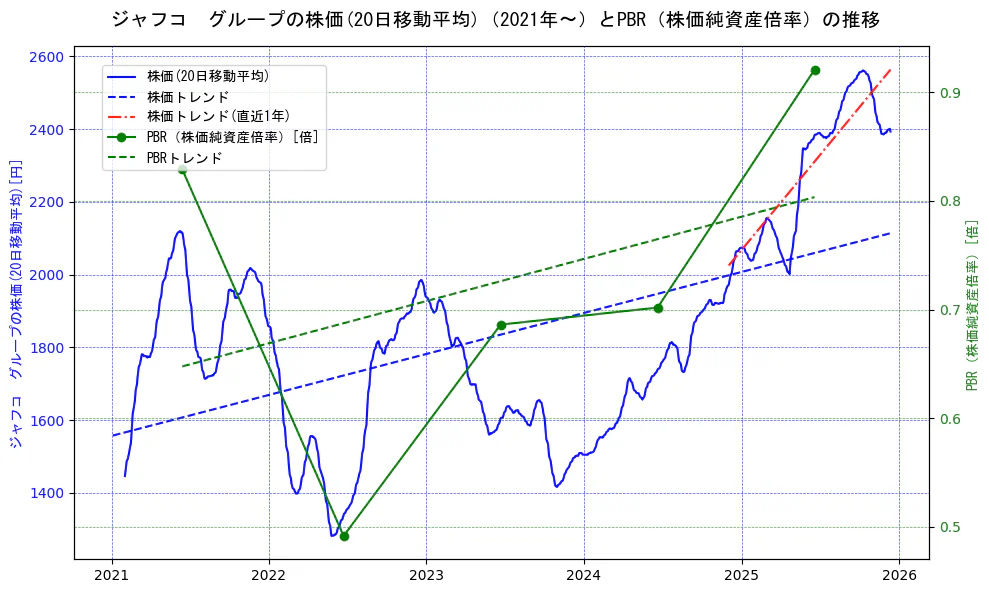 ジャフコ　グループの過去5年間の株価とPBR（株価純資産倍率）の推移を示す2軸グラフ。株価の回帰直線、PBR（株価純資産倍率）の回帰直線、直近1年間の株価回帰直線を含み、財務指標と市場評価の関係性を視覚化。