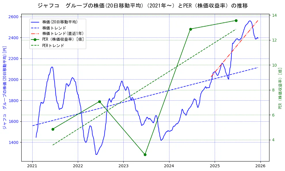 ジャフコ　グループの過去5年間の株価とPER（株価収益率）の推移を示す2軸グラフ。株価の回帰直線、PER（株価収益率）の回帰直線、直近1年間の株価回帰直線を含み、財務指標と市場評価の関係性を視覚化。