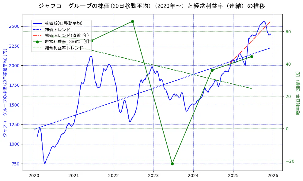 ジャフコ　グループの過去5年間の株価と経常利益率の推移を示す2軸グラフ。株価の回帰直線、経常利益率の回帰直線、直近1年間の株価回帰直線を含み、業績と市場評価の関係性を視覚化。