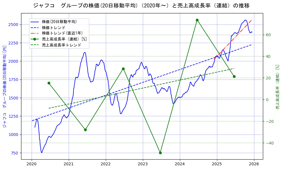 ジャフコ　グループの過去5年間の株価と売上高成長率の推移を示す2軸グラフ。株価の回帰直線、売上高成長率の回帰直線、直近1年間の株価回帰直線を含み、財務指標と市場評価の関係性を視覚化。