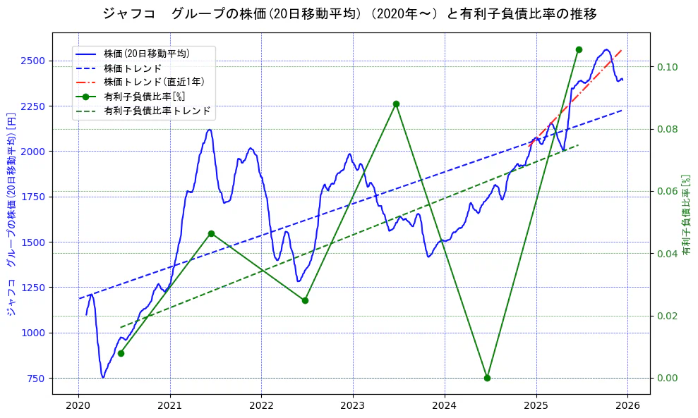 ジャフコ　グループの過去5年間の株価と有利子負債比率の推移を示す2軸グラフ。株価の回帰直線、有利子負債比率の回帰直線、直近1年間の株価回帰直線を含み、財務指標と市場評価の関係性を視覚化。