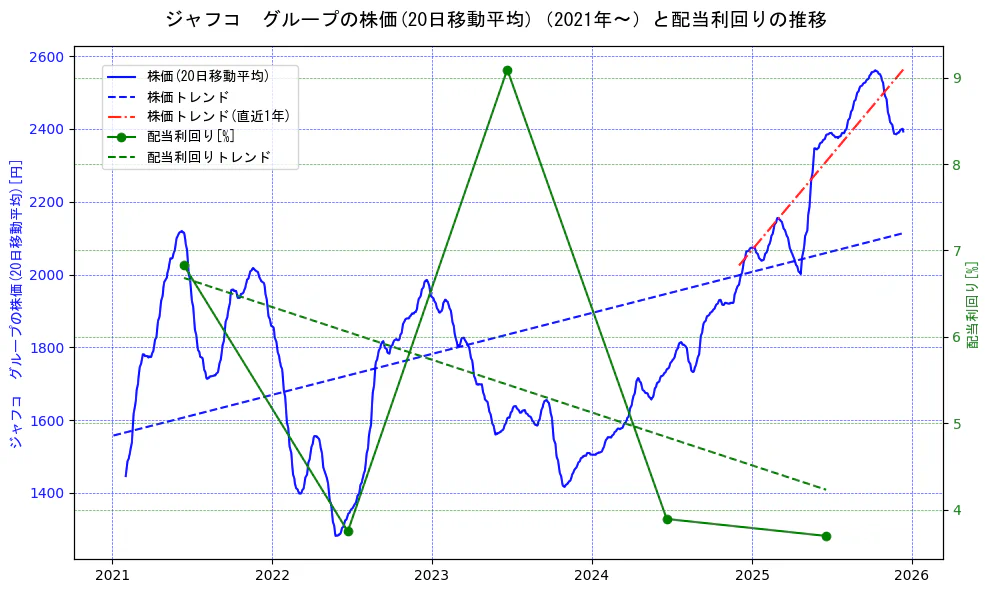 ジャフコ　グループの過去5年間の株価と配当利回りの推移を示す2軸グラフ。株価の回帰直線、配当利回りの回帰直線、直近1年間の株価回帰直線を含み、財務指標と市場評価の関係性を視覚化。