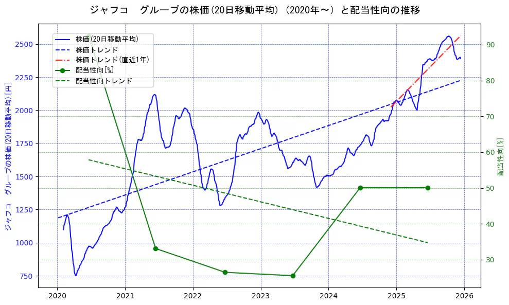 ジャフコ　グループの過去5年間の株価と配当性向の推移を示す2軸グラフ。株価の回帰直線、配当性向の回帰直線、直近1年間の株価回帰直線を含み、財務指標と市場評価の関係性を視覚化。