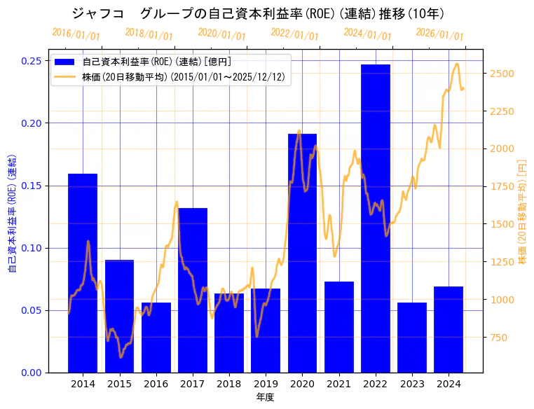 ジャフコ グループ株式会社の自己資本利益率(ROE)(連結)と株価の10年間推移（2軸グラフ）