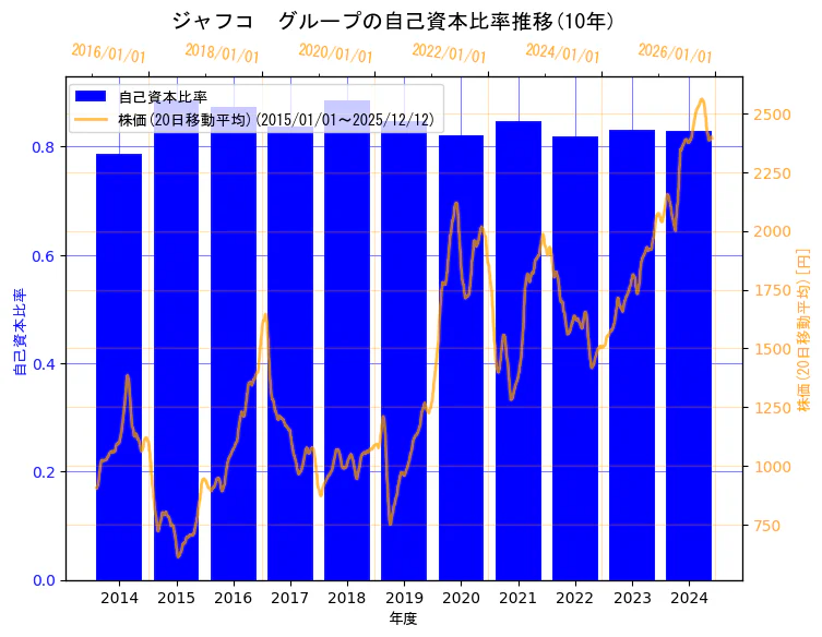 ジャフコ グループ株式会社の自己資本比率と株価の10年間推移（2軸グラフ）