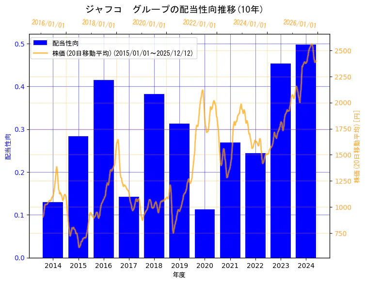 ジャフコ グループ株式会社の配当性向と株価の10年間推移（2軸グラフ）