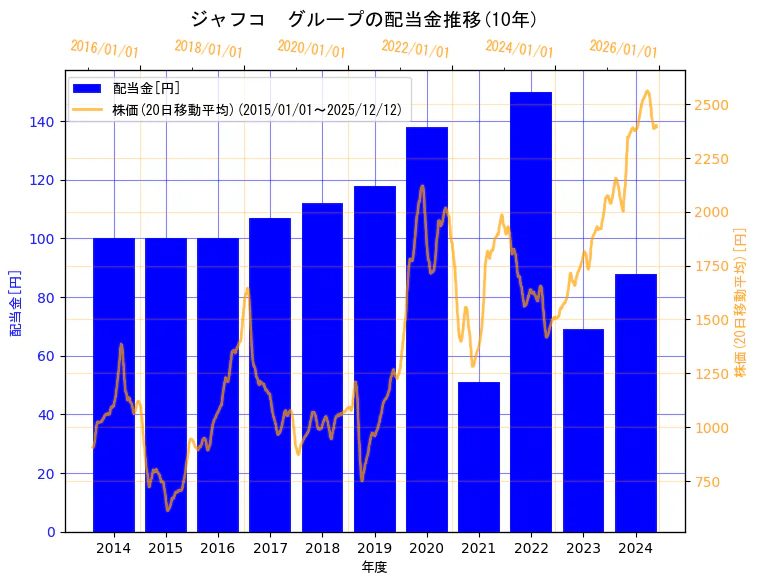 ジャフコ グループ株式会社の配当金と株価の10年間推移（2軸グラフ）