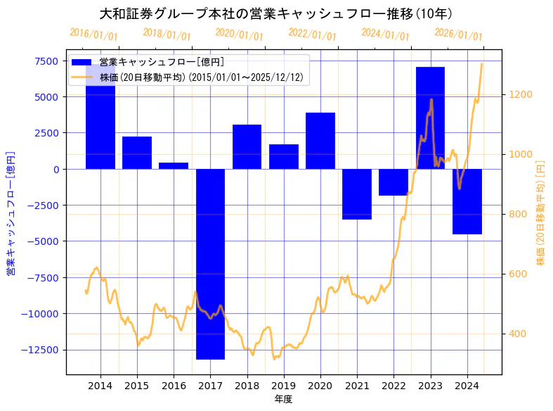 株式会社大和証券グループ本社の営業キャッシュフローと株価の10年間推移（2軸グラフ）