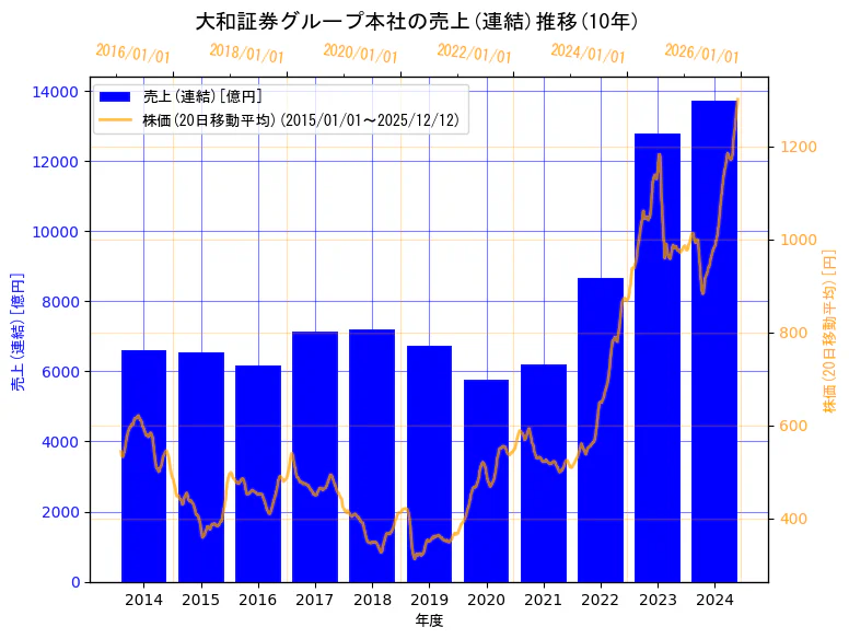 株式会社大和証券グループ本社の売上(連結)と株価の10年間推移（2軸グラフ）