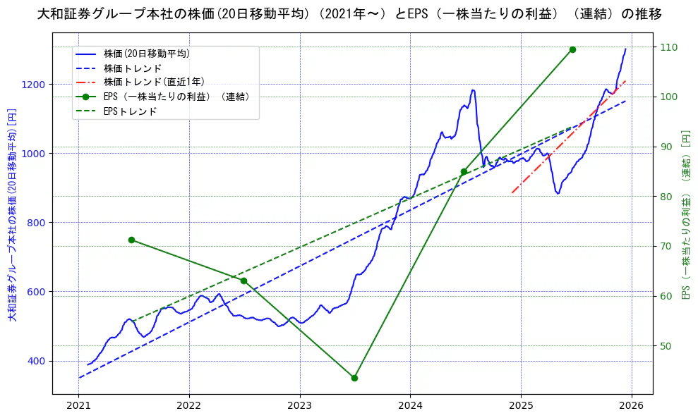 大和証券グループ本社の過去5年間の株価とEPS（一株当たりの利益）の推移を示す2軸グラフ。株価の回帰直線、EPS（一株当たりの利益）の回帰直線、直近1年間の株価回帰直線を含み、業績と市場評価の関係性を視覚化。