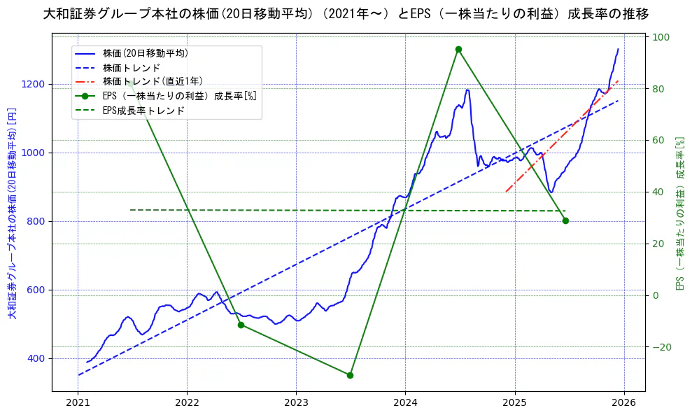 大和証券グループ本社の過去5年間の株価とEPS（一株当たりの利益）成長率の推移を示す2軸グラフ。株価の回帰直線、EPS（一株当たりの利益）成長率の回帰直線、直近1年間の株価回帰直線を含み、財務指標と市場評価の関係性を視覚化。