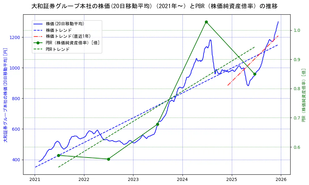 大和証券グループ本社の過去5年間の株価とPBR（株価純資産倍率）の推移を示す2軸グラフ。株価の回帰直線、PBR（株価純資産倍率）の回帰直線、直近1年間の株価回帰直線を含み、財務指標と市場評価の関係性を視覚化。