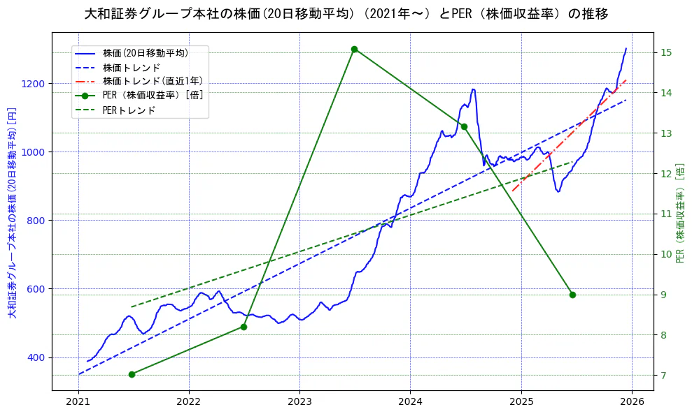 大和証券グループ本社の過去5年間の株価とPER（株価収益率）の推移を示す2軸グラフ。株価の回帰直線、PER（株価収益率）の回帰直線、直近1年間の株価回帰直線を含み、財務指標と市場評価の関係性を視覚化。