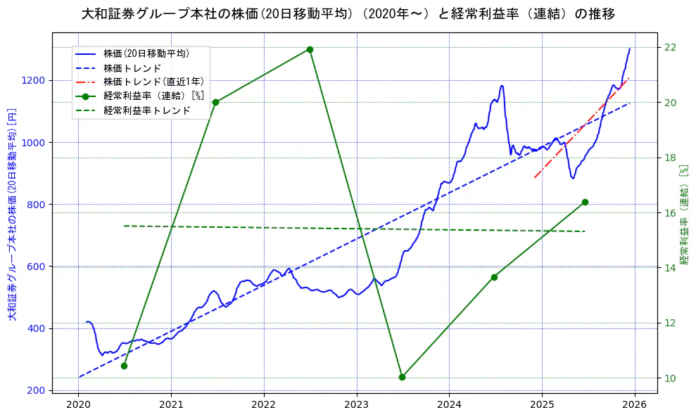 大和証券グループ本社の過去5年間の株価と経常利益率の推移を示す2軸グラフ。株価の回帰直線、経常利益率の回帰直線、直近1年間の株価回帰直線を含み、業績と市場評価の関係性を視覚化。