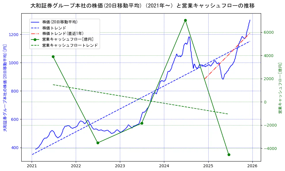 大和証券グループ本社の過去5年間の株価と営業キャッシュフローの推移を示す2軸グラフ。株価の回帰直線、営業キャッシュフローの回帰直線、直近1年間の株価回帰直線を含み、財務指標と市場評価の関係性を視覚化。