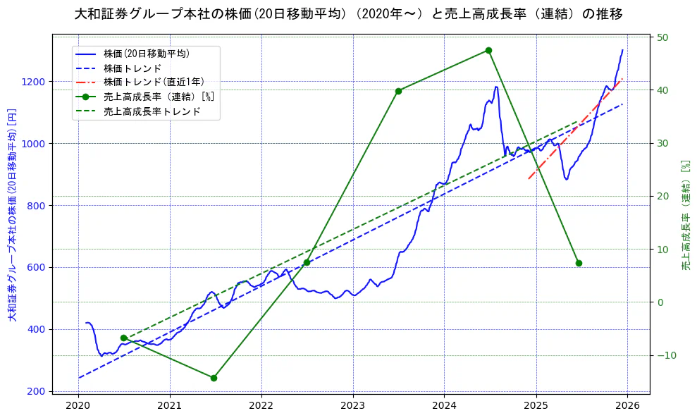 大和証券グループ本社の過去5年間の株価と売上高成長率の推移を示す2軸グラフ。株価の回帰直線、売上高成長率の回帰直線、直近1年間の株価回帰直線を含み、財務指標と市場評価の関係性を視覚化。