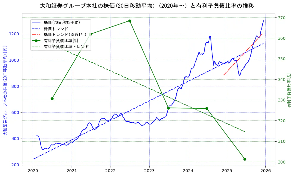大和証券グループ本社の過去5年間の株価と有利子負債比率の推移を示す2軸グラフ。株価の回帰直線、有利子負債比率の回帰直線、直近1年間の株価回帰直線を含み、財務指標と市場評価の関係性を視覚化。