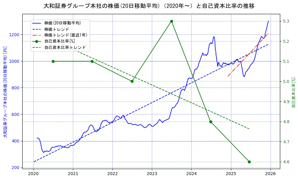 大和証券グループ本社の過去5年間の株価と自己資本比率の推移を示す2軸グラフ。株価の回帰直線、自己資本比率の回帰直線、直近1年間の株価回帰直線を含み、財務指標と市場評価の関係性を視覚化。