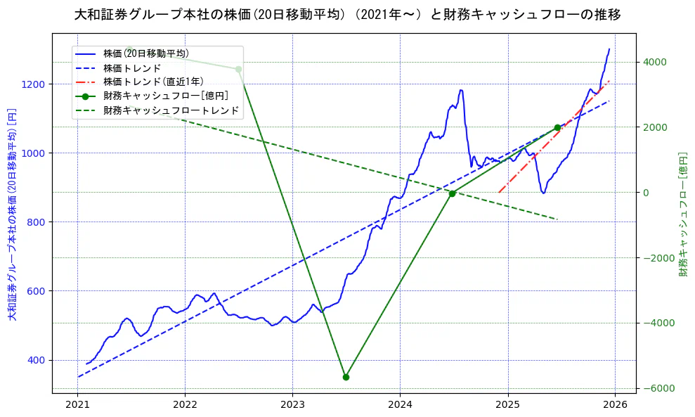 大和証券グループ本社の過去5年間の株価と財務キャッシュフローの推移を示す2軸グラフ。株価の回帰直線、財務キャッシュフローの回帰直線、直近1年間の株価回帰直線を含み、財務指標と市場評価の関係性を視覚化。