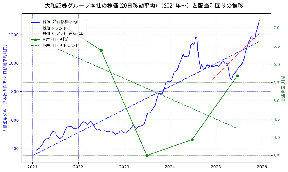 大和証券グループ本社の過去5年間の株価と配当利回りの推移を示す2軸グラフ。株価の回帰直線、配当利回りの回帰直線、直近1年間の株価回帰直線を含み、財務指標と市場評価の関係性を視覚化。