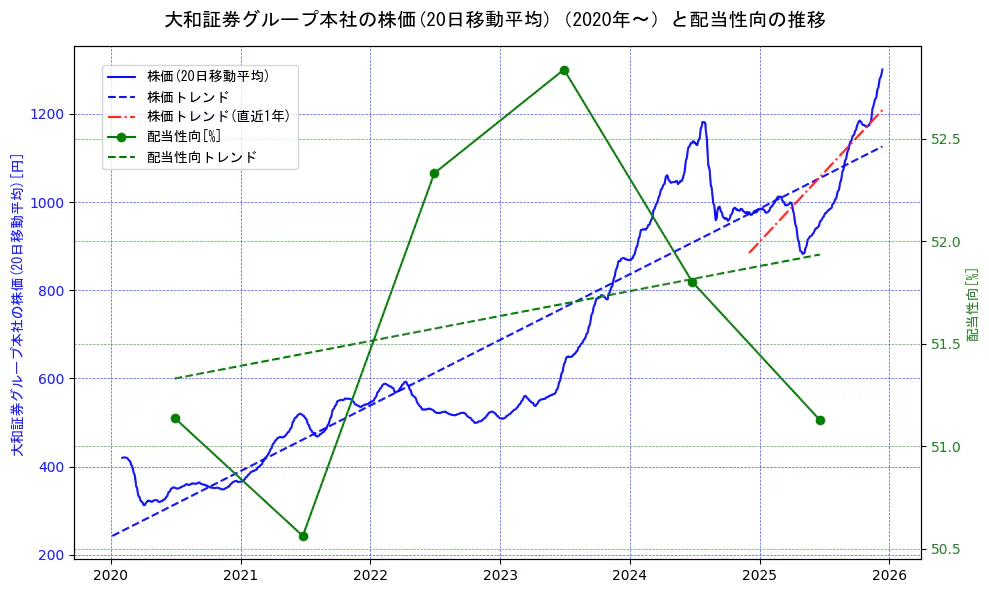 大和証券グループ本社の過去5年間の株価と配当性向の推移を示す2軸グラフ。株価の回帰直線、配当性向の回帰直線、直近1年間の株価回帰直線を含み、財務指標と市場評価の関係性を視覚化。