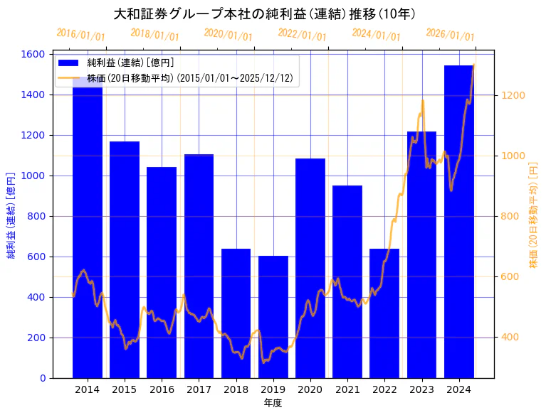 株式会社大和証券グループ本社の純利益(連結)と株価の10年間推移（2軸グラフ）