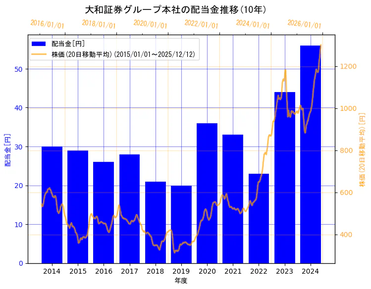 株式会社大和証券グループ本社の配当金と株価の10年間推移（2軸グラフ）