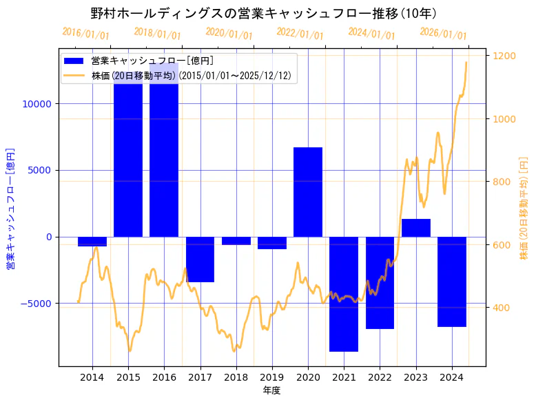 野村ホールディングス株式会社の営業キャッシュフローと株価の10年間推移（2軸グラフ）