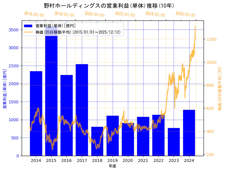 野村ホールディングス株式会社の営業利益(単体)と株価の10年間推移（2軸グラフ）