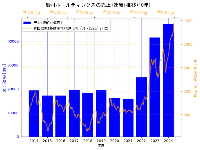 野村ホールディングス株式会社の売上(連結)と株価の10年間推移（2軸グラフ）
