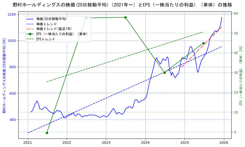 野村ホールディングスの過去5年間の株価とEPS（一株当たりの利益）の推移を示す2軸グラフ。株価の回帰直線、EPS（一株当たりの利益）の回帰直線、直近1年間の株価回帰直線を含み、業績と市場評価の関係性を視覚化。