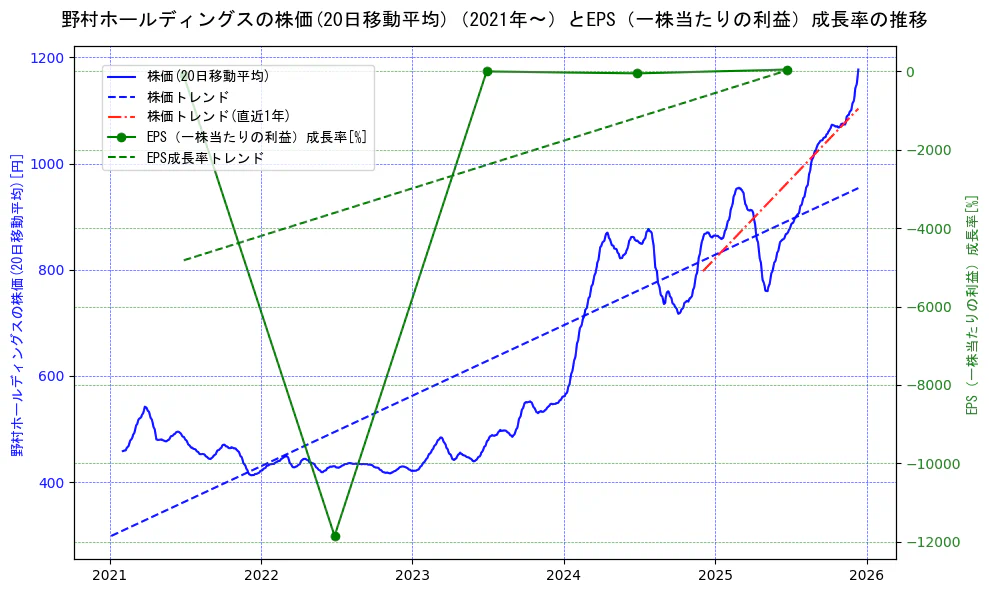 野村ホールディングスの過去5年間の株価とEPS（一株当たりの利益）成長率の推移を示す2軸グラフ。株価の回帰直線、EPS（一株当たりの利益）成長率の回帰直線、直近1年間の株価回帰直線を含み、財務指標と市場評価の関係性を視覚化。