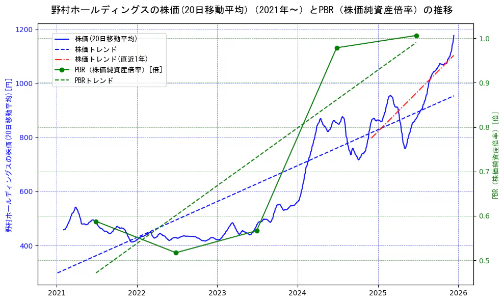 野村ホールディングスの過去5年間の株価とPBR（株価純資産倍率）の推移を示す2軸グラフ。株価の回帰直線、PBR（株価純資産倍率）の回帰直線、直近1年間の株価回帰直線を含み、財務指標と市場評価の関係性を視覚化。