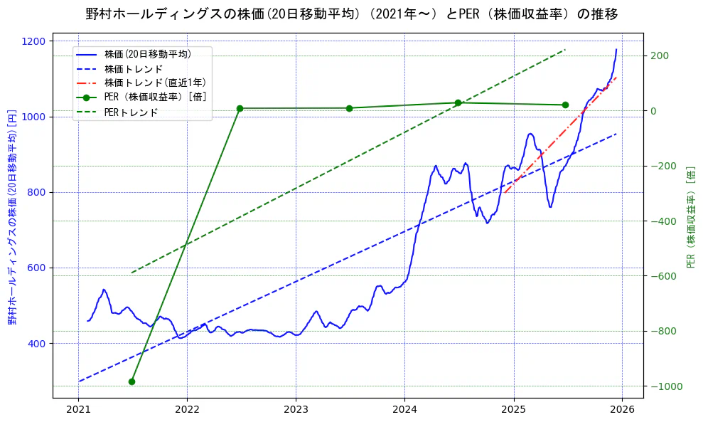 野村ホールディングスの過去5年間の株価とPER（株価収益率）の推移を示す2軸グラフ。株価の回帰直線、PER（株価収益率）の回帰直線、直近1年間の株価回帰直線を含み、財務指標と市場評価の関係性を視覚化。