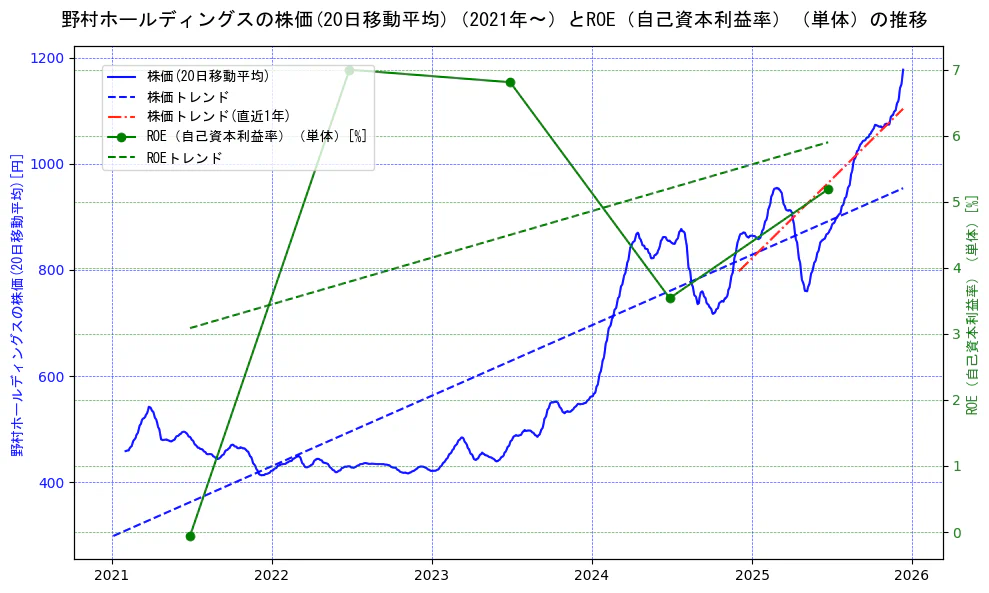 野村ホールディングスの過去5年間の株価とROE（自己資本利益率）の推移を示す2軸グラフ。株価の回帰直線、ROE（自己資本利益率）回帰直線、直近1年間の株価回帰直線を含み、業績と市場評価の関係性を視覚化。
