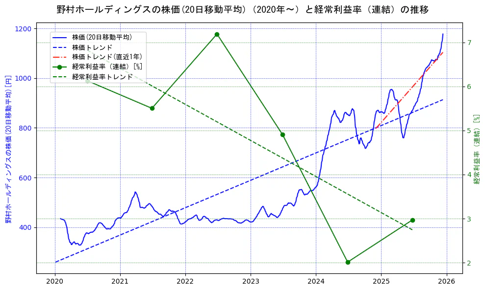 野村ホールディングスの過去5年間の株価と経常利益率の推移を示す2軸グラフ。株価の回帰直線、経常利益率の回帰直線、直近1年間の株価回帰直線を含み、業績と市場評価の関係性を視覚化。