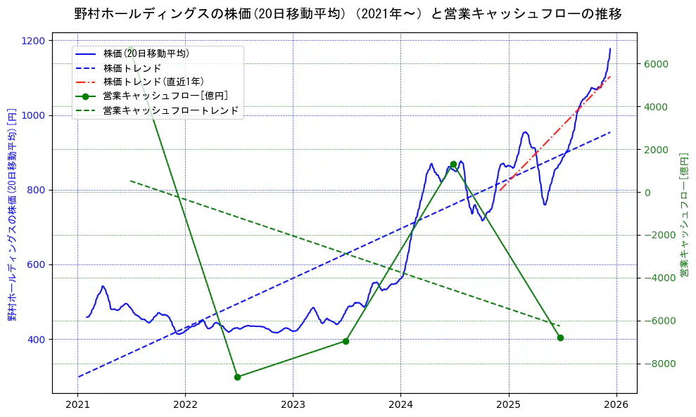 野村ホールディングスの過去5年間の株価と営業キャッシュフローの推移を示す2軸グラフ。株価の回帰直線、営業キャッシュフローの回帰直線、直近1年間の株価回帰直線を含み、財務指標と市場評価の関係性を視覚化。