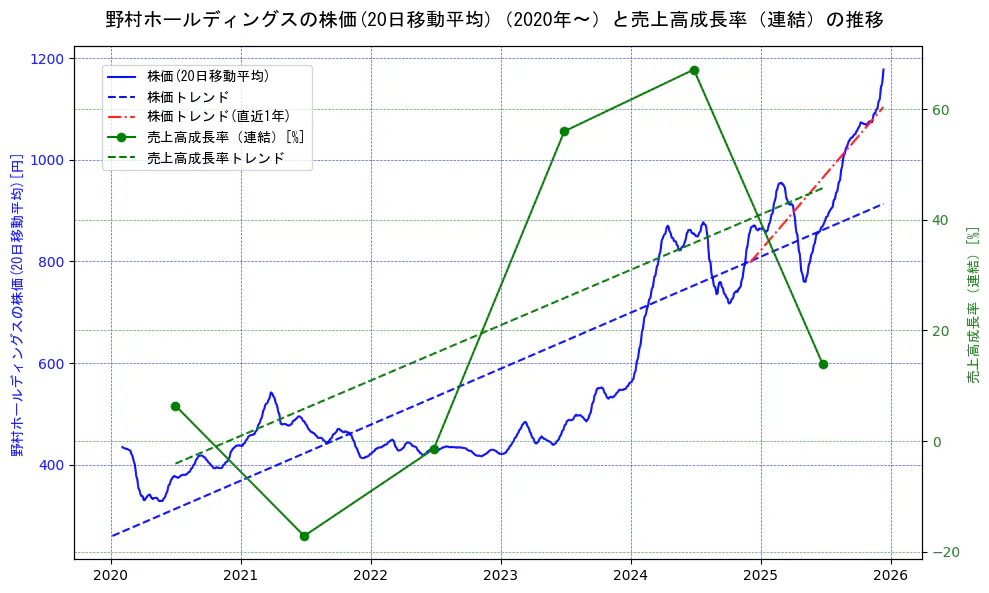 野村ホールディングスの過去5年間の株価と売上高成長率の推移を示す2軸グラフ。株価の回帰直線、売上高成長率の回帰直線、直近1年間の株価回帰直線を含み、財務指標と市場評価の関係性を視覚化。