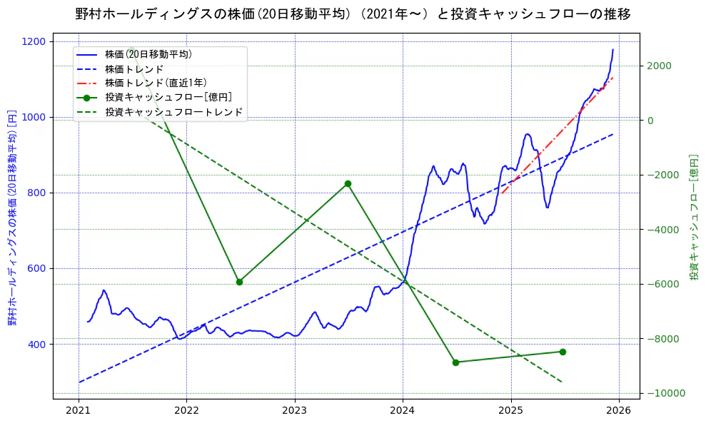 野村ホールディングスの過去5年間の株価と投資キャッシュフローの推移を示す2軸グラフ。株価の回帰直線、投資キャッシュフローの回帰直線、直近1年間の株価回帰直線を含み、財務指標と市場評価の関係性を視覚化。