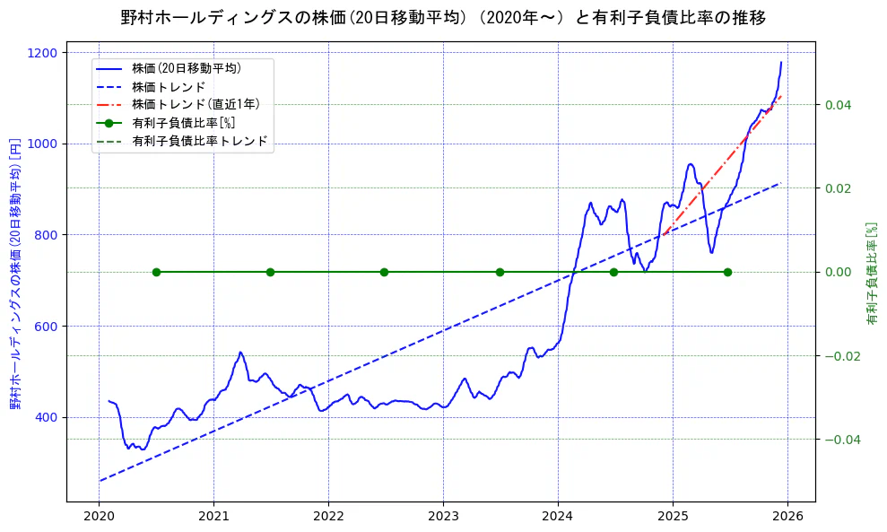 野村ホールディングスの過去5年間の株価と有利子負債比率の推移を示す2軸グラフ。株価の回帰直線、有利子負債比率の回帰直線、直近1年間の株価回帰直線を含み、財務指標と市場評価の関係性を視覚化。