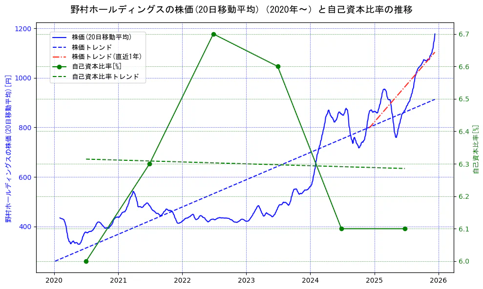 野村ホールディングスの過去5年間の株価と自己資本比率の推移を示す2軸グラフ。株価の回帰直線、自己資本比率の回帰直線、直近1年間の株価回帰直線を含み、財務指標と市場評価の関係性を視覚化。